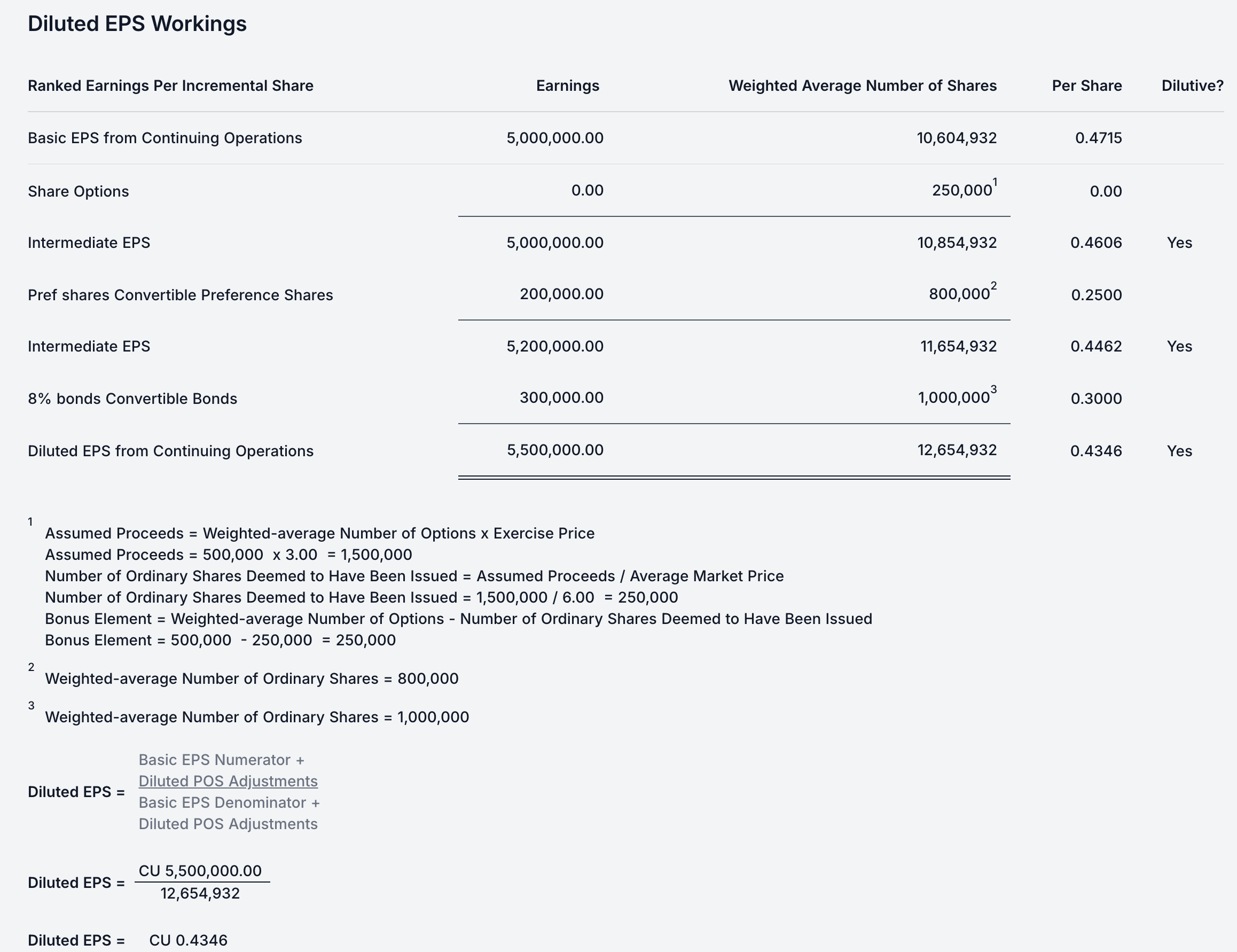 The EPS-33 Diluted EPS cascade: options, convertible preference shares and convertible bonds ranked most to least dilutive, with the treasury-share-method footnotes and the final diluted EPS