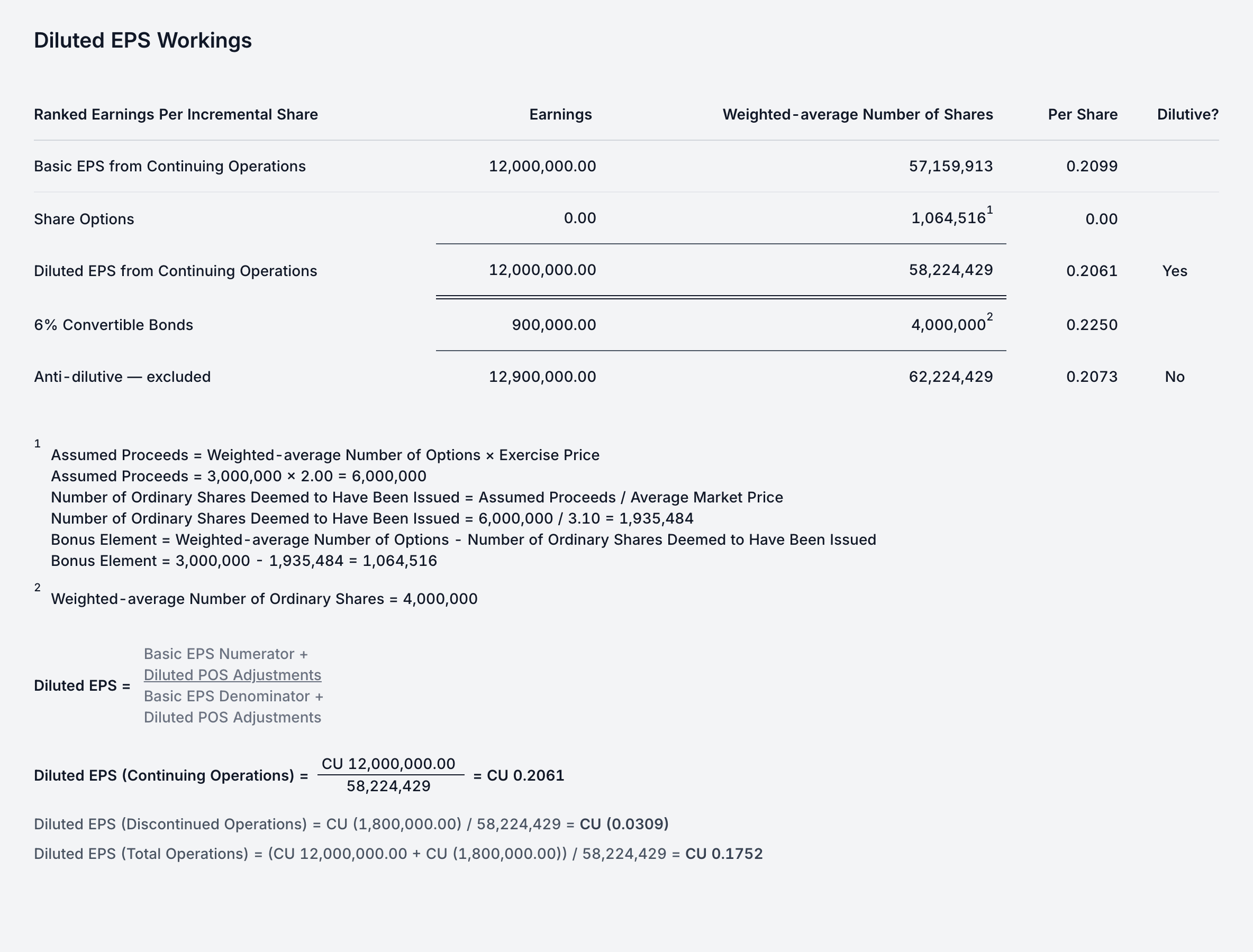 The EPS-33 Diluted EPS cascade: share options included as dilutive and a 6% convertible bond excluded as anti-dilutive, with the treasury share method footnote and the final diluted EPS